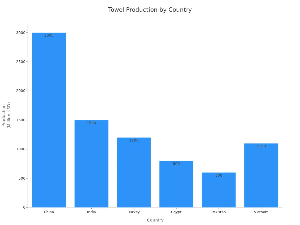 Bar chart comparing towel production capacity of leading countries