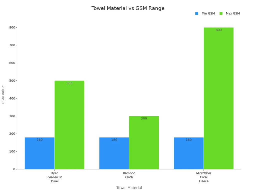 Bar chart comparing GSM ranges for different towel materials
