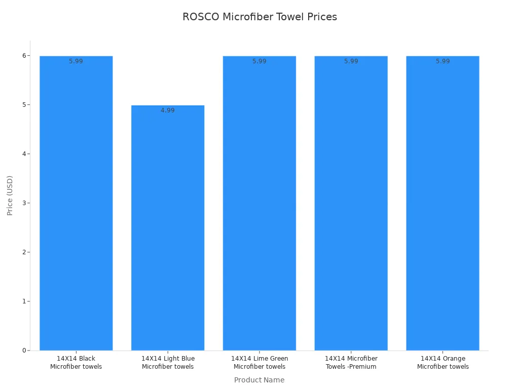 Bar chart comparing prices of top-selling ROSCO microfiber face towels for bulk buyers