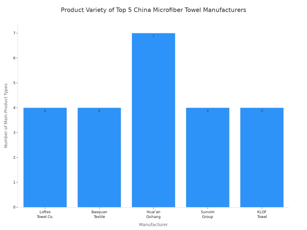 Bar chart comparing the number of main product types offered by the top 5 China microfiber towel manufacturers