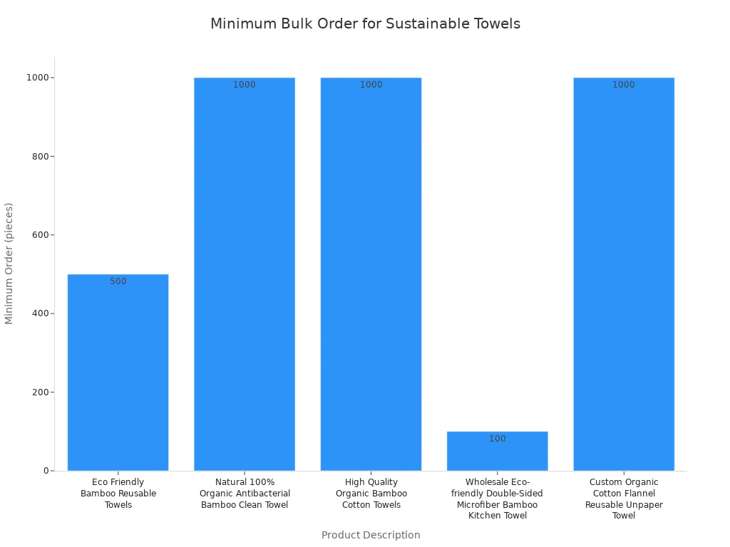 Bar chart comparing minimum bulk order quantities for sustainable towel products