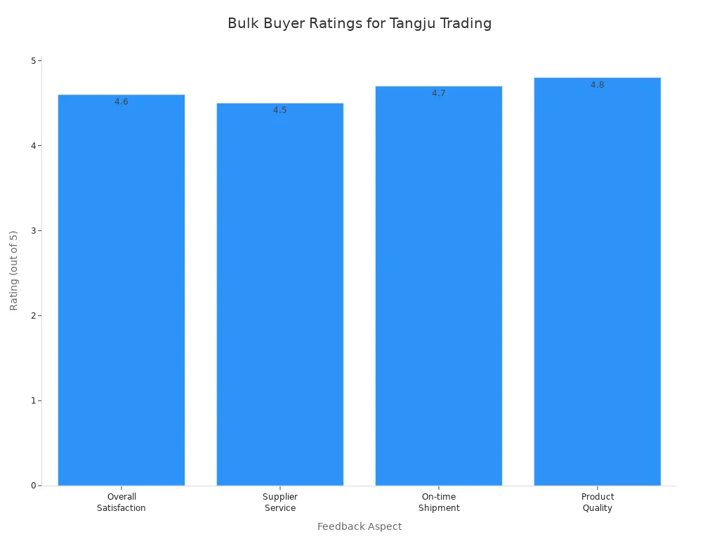 Bar chart comparing bulk buyer ratings for Shijiazhuang Tangju Trading Co., Ltd. across satisfaction, service, shipment, and quality.