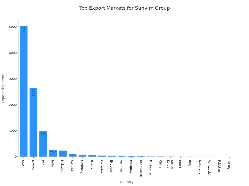 Bar chart showing Sunvim Group'
style=