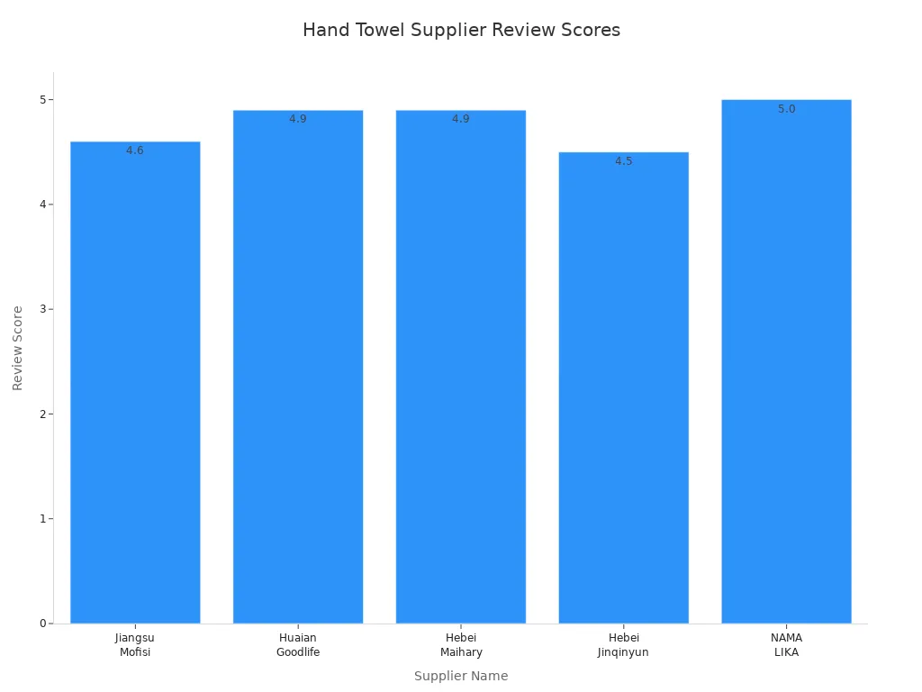 Bar chart comparing review scores of five hand towel suppliers
