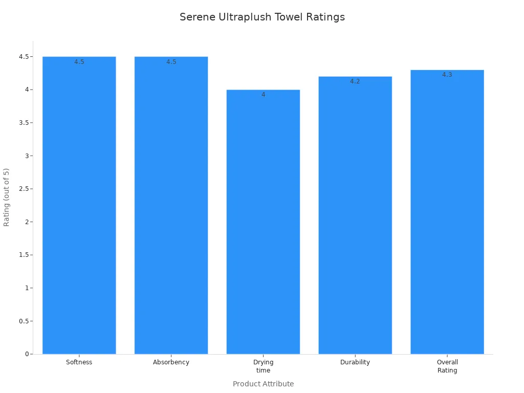 Bar chart comparing Serene Ultraplush hand towel ratings for softness, absorbency, drying time, durability, and overall rating