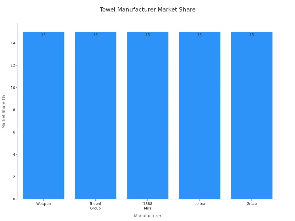 Bar chart comparing market share of leading towel manufacturers