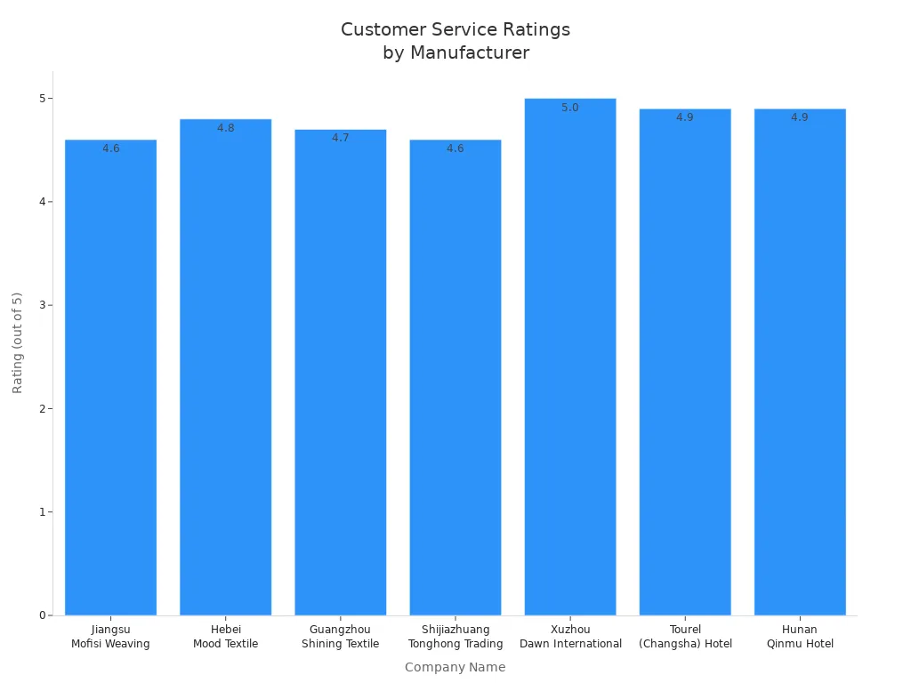 Bar chart comparing customer service ratings of cotton towel manufacturers across regions