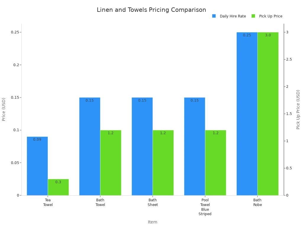 Bar chart comparing daily hire rates and pick up prices for linen and towel items