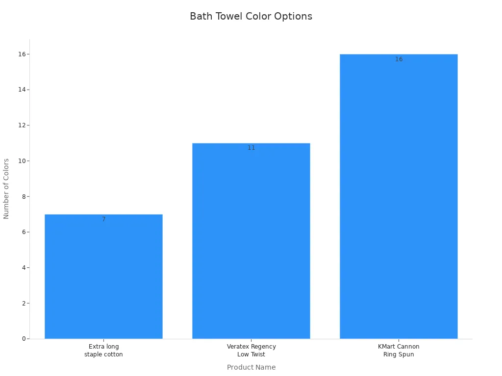 Bar chart showing number of color options for bath towel products
