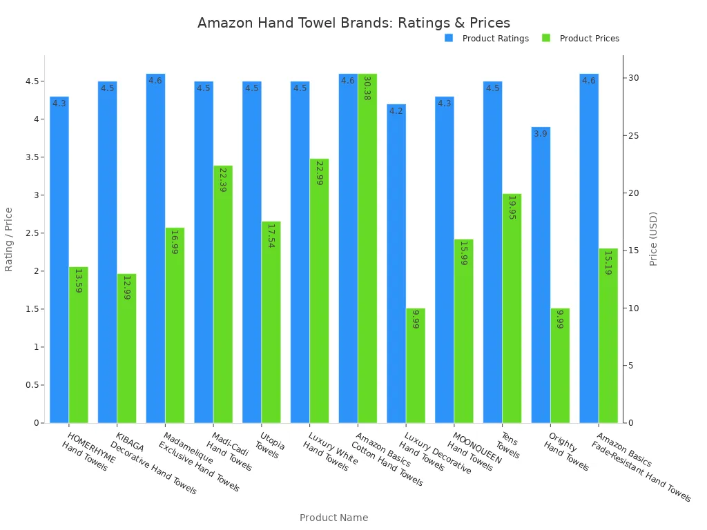 Bar chart comparing ratings and prices of bulk hand towel brands on Amazon