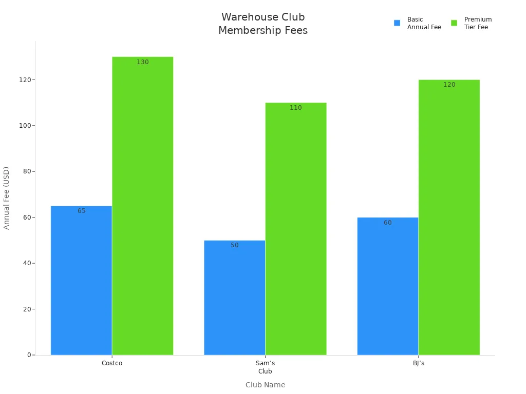 Bar chart comparing basic and premium annual membership fees for Costco, Sam’s Club, and BJ’s.