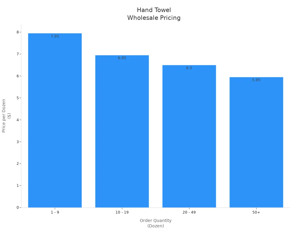 Bar chart showing hand towel price per dozen by order quantity