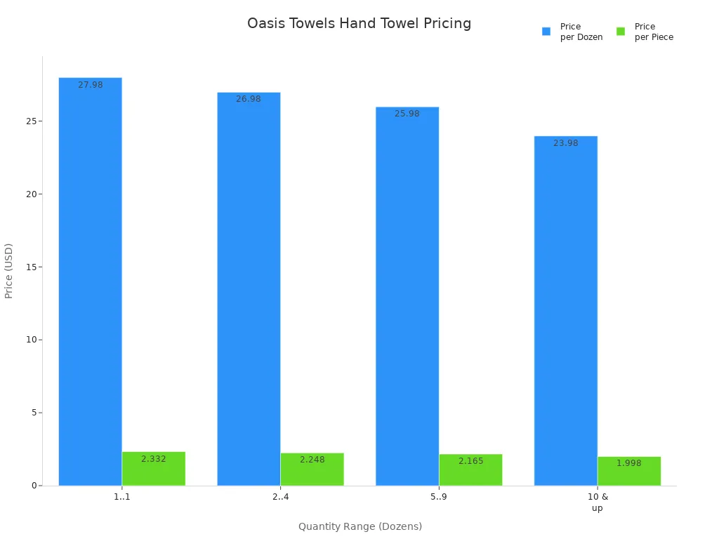 Bar chart comparing price per dozen and per piece for Oasis Towels hand towels across quantity ranges