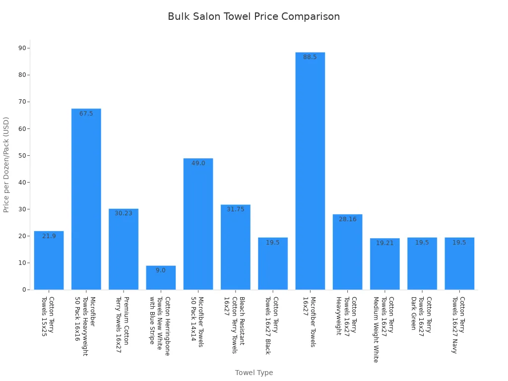 Bar chart comparing prices of various high-quality salon towels in bulk orders