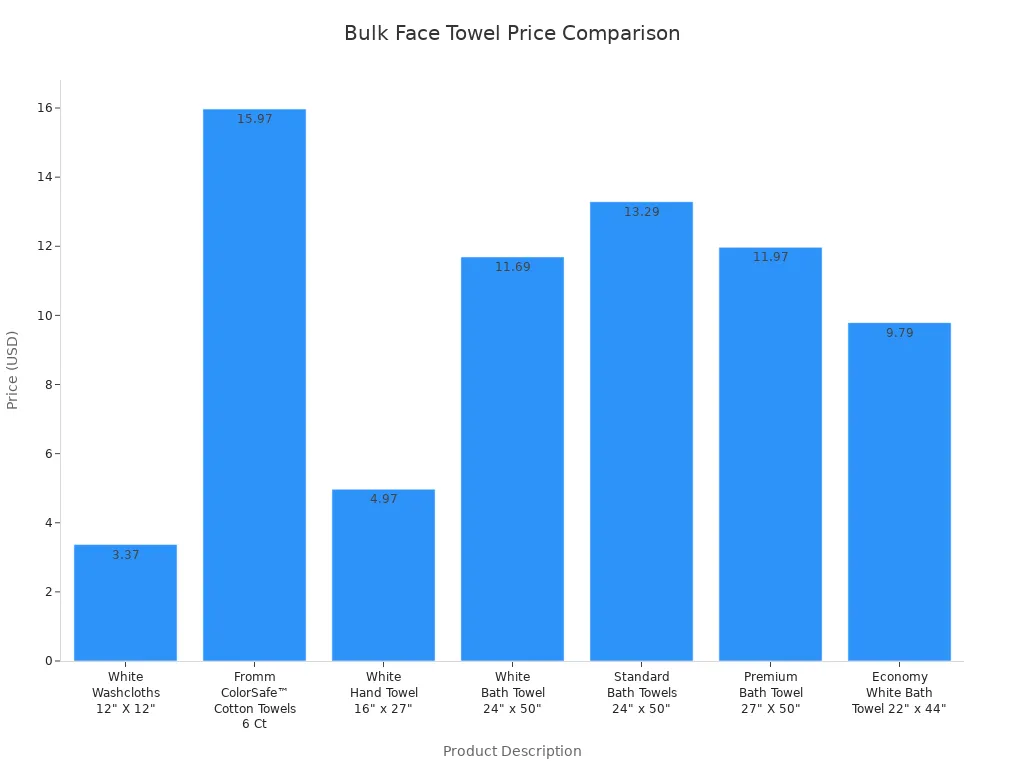 Bar chart comparing prices of various bulk face towels