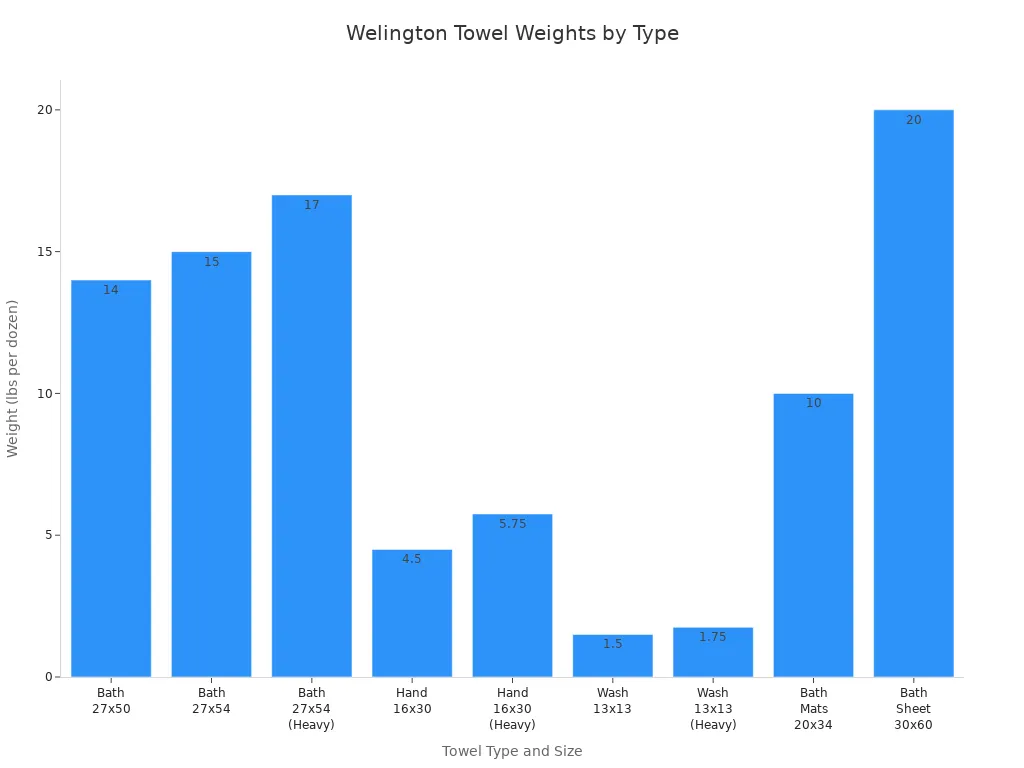 Bar chart comparing Welington towel weights by type and size for hotel durability standards