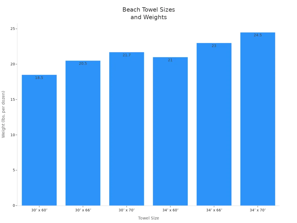 Bar chart comparing beach towel sizes by weight per dozen