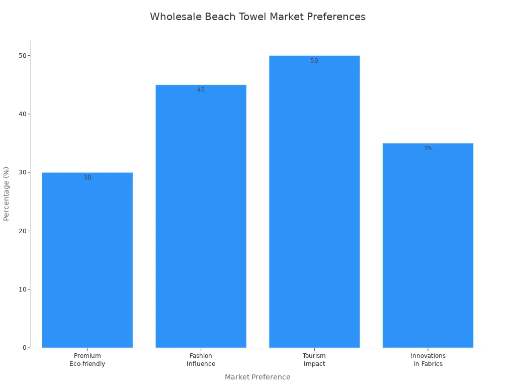 Bar chart showing market preferences for wholesale beach towels
