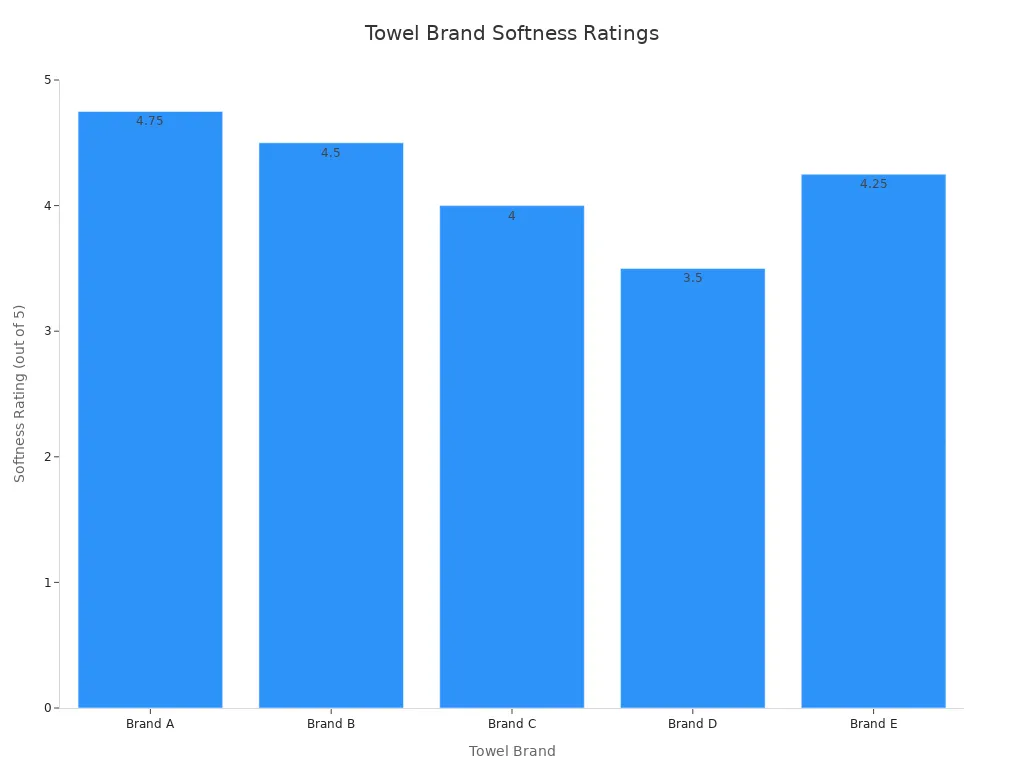 Bar chart comparing softness ratings of five towel brands