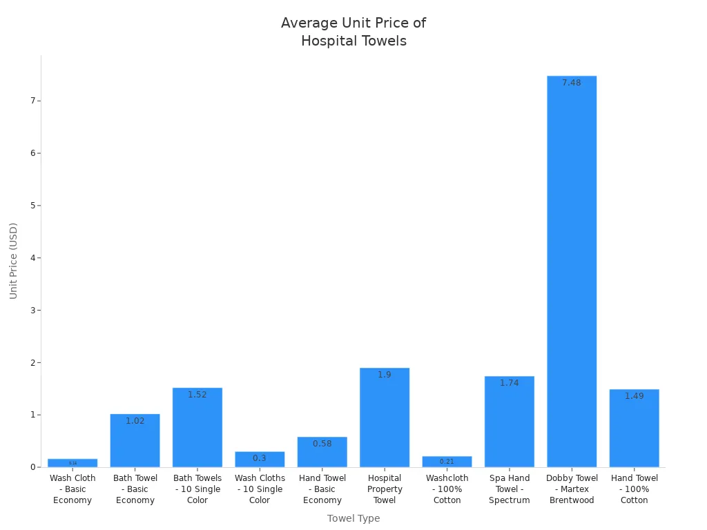 Bar chart comparing unit prices of various hospital towel types