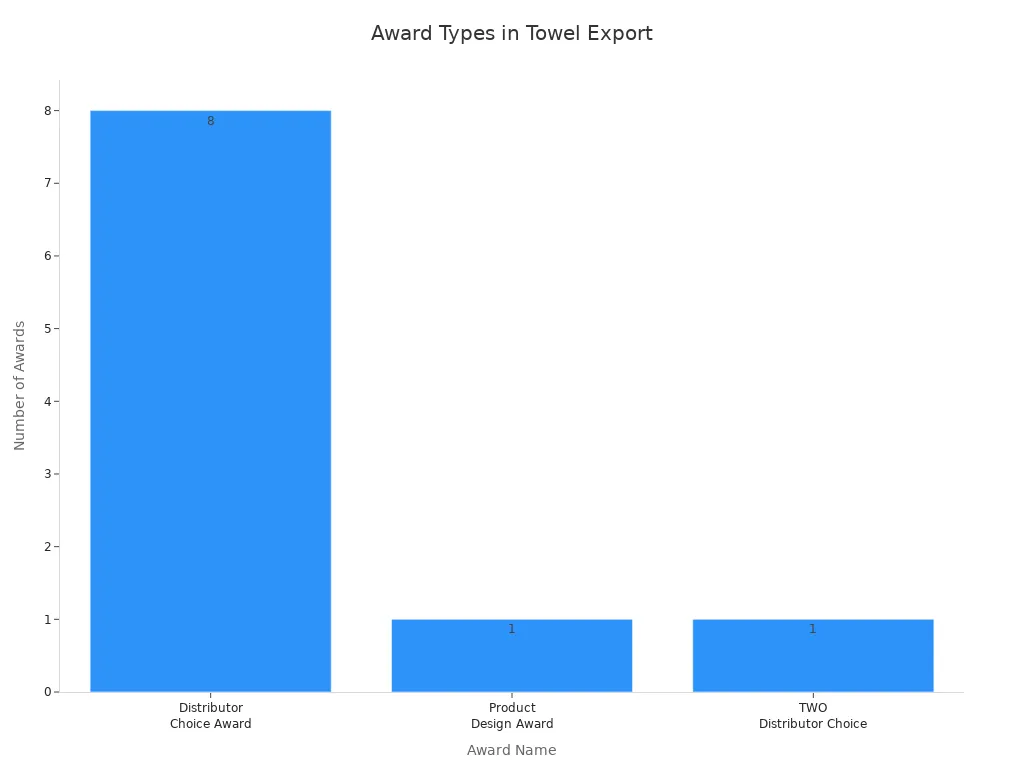 Bar chart showing frequency of award types in towel export industry