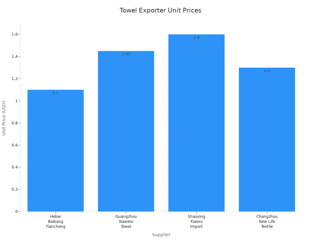 Bar chart comparing unit prices of leading towel exporters