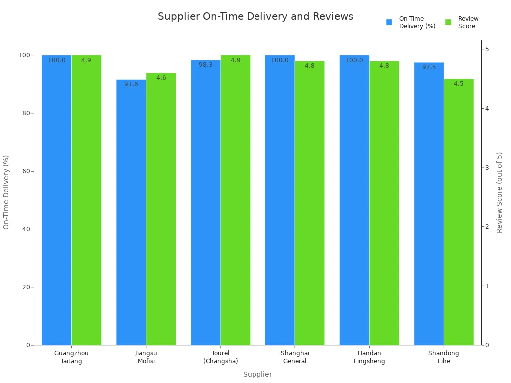 Bar chart comparing embroidered towel suppliers by on-time delivery and review score