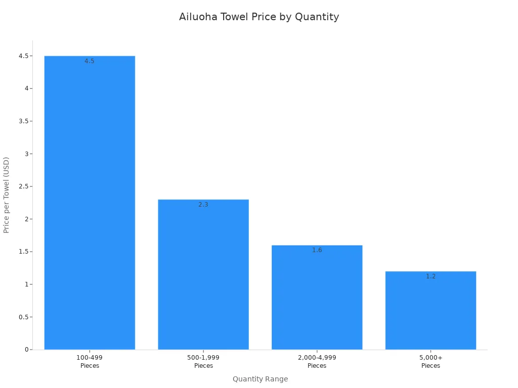 Bar chart showing Ailuoha embroidered towel prices decreasing as quantity increases