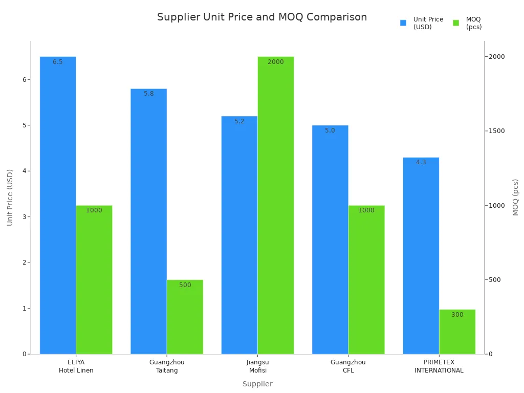 Bar chart comparing unit price and MOQ for five towel suppliers