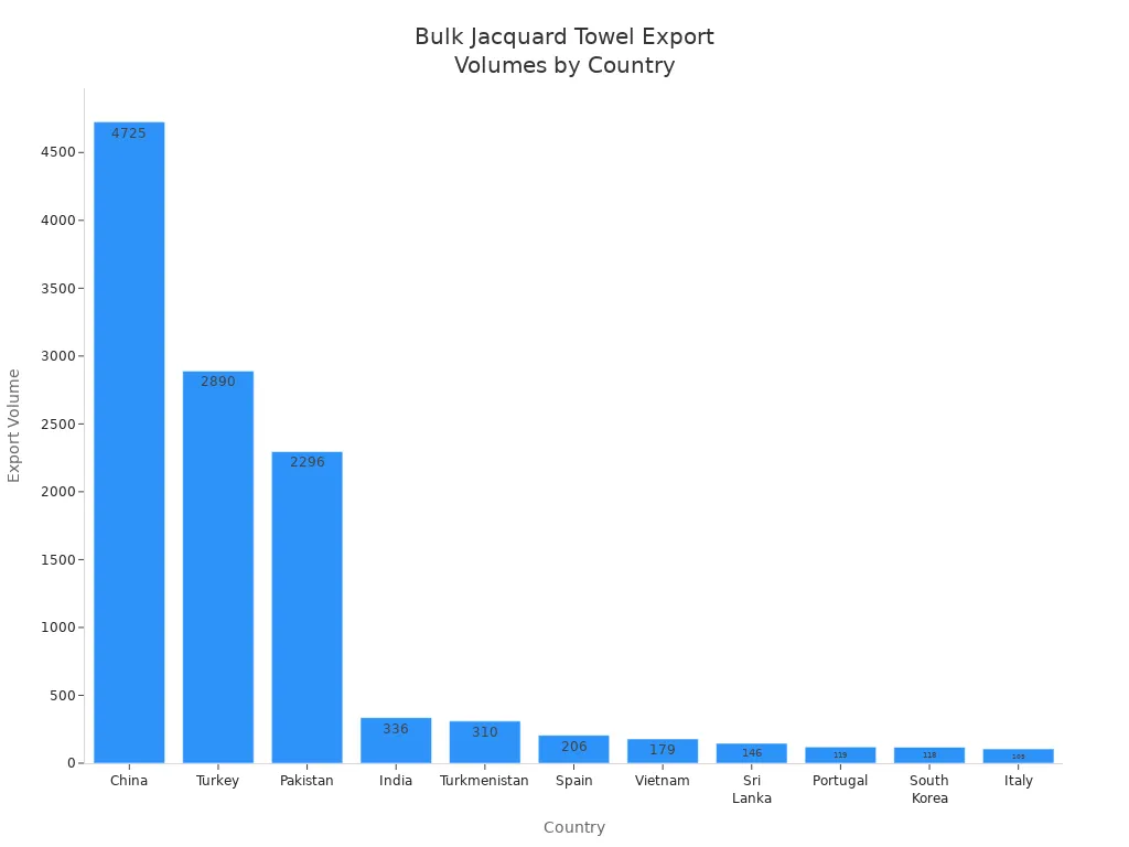 Bar chart showing export volumes of bulk jacquard towels by country