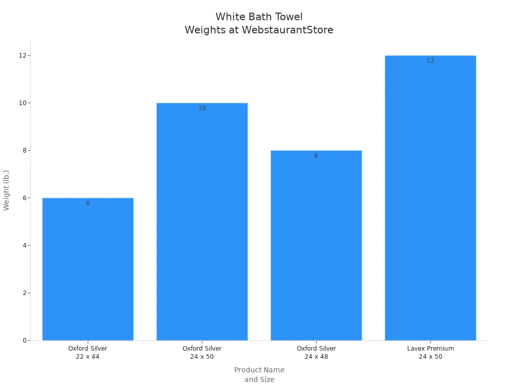 Bar chart showing weights of white bath towels available at WebstaurantStore