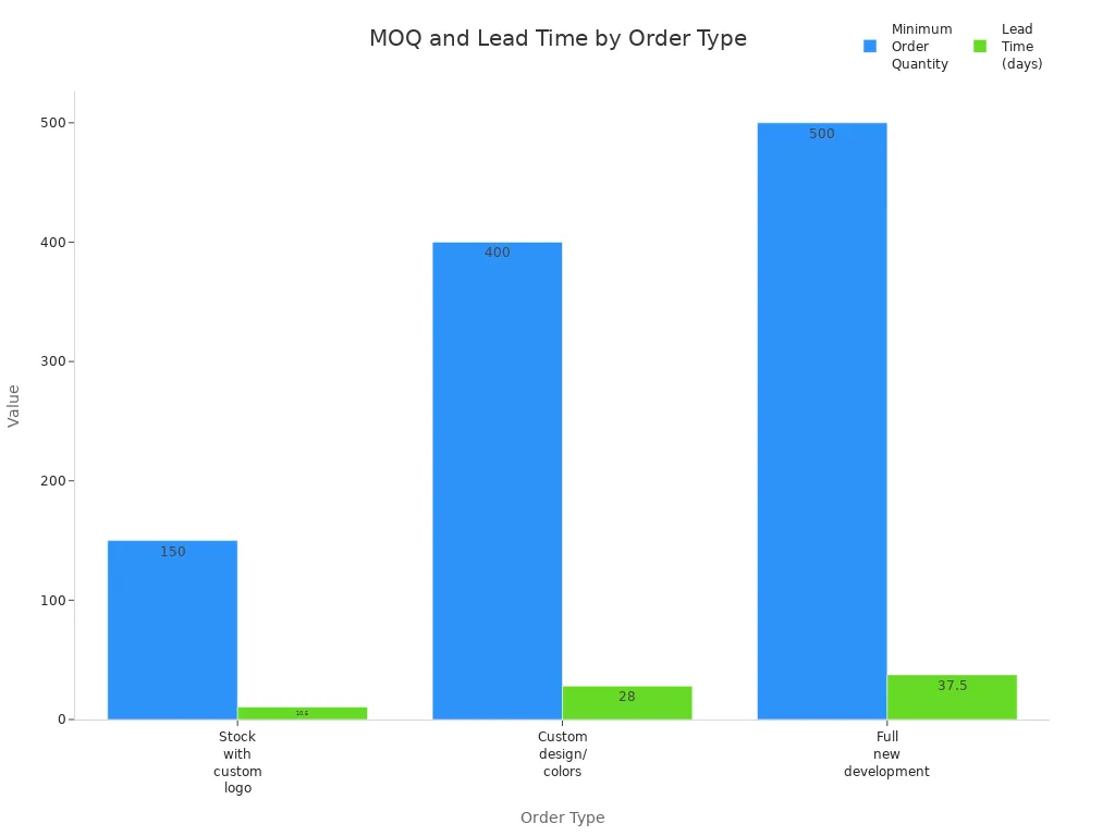 Bar chart comparing minimum order quantity and lead time for different custom towel order types