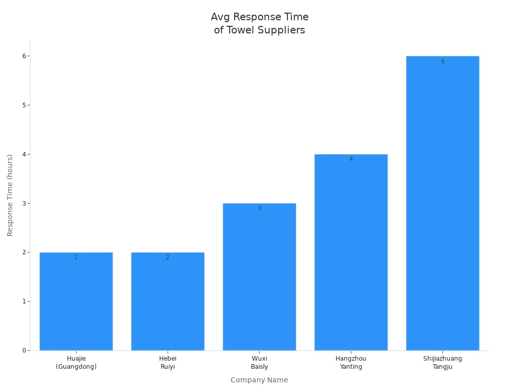 Bar chart comparing average response times for five towel suppliers