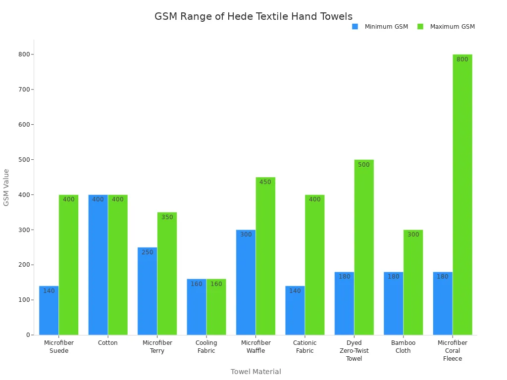 Bar chart comparing GSM ranges for different Hede Textile hand towel materials