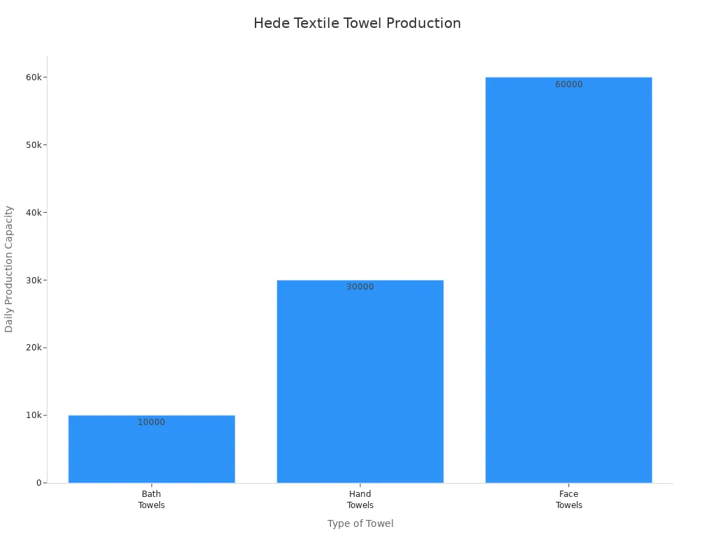 Bar chart comparing daily production capacity of bath, hand, and face towels at Hede Textile