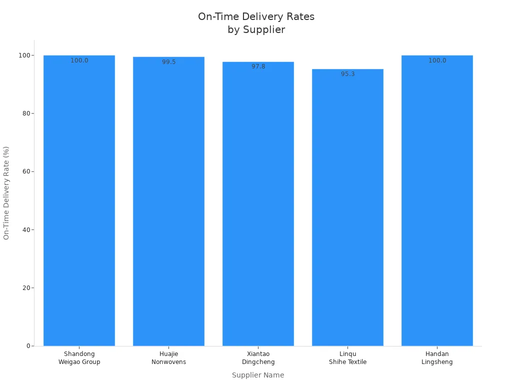 Bar chart showing on-time delivery rates for five suppliers of face towels