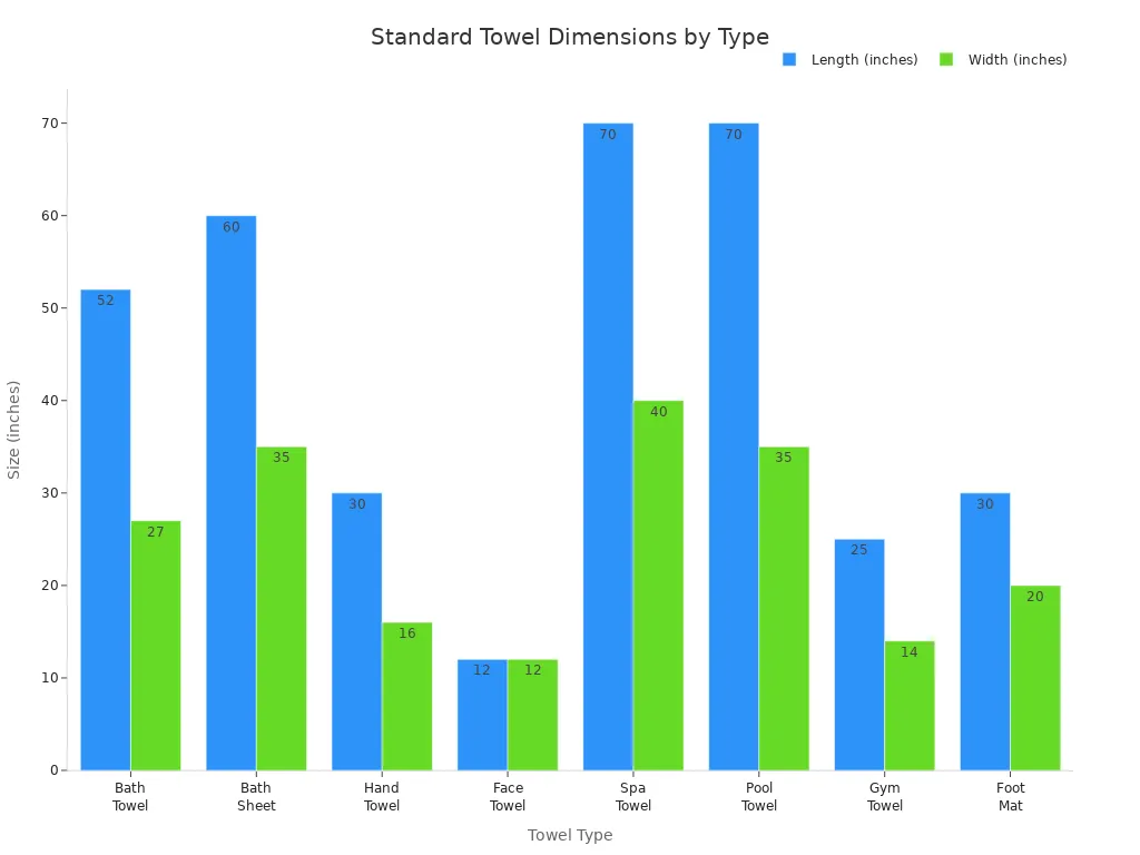 Grouped bar chart comparing standard towel lengths and widths for various towel types