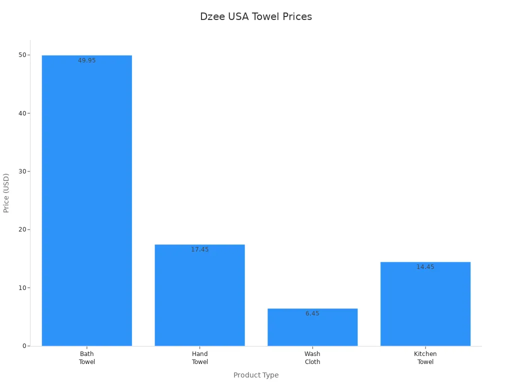 Bar chart comparing prices of Dzee USA towel products for Belizean buyers