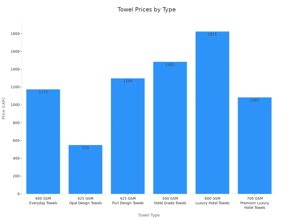 Bar chart comparing prices of six towel types in Sri Lanka