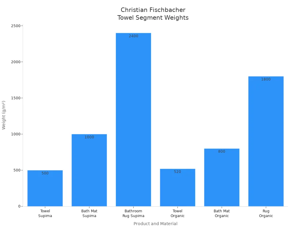 Bar chart comparing weights of Christian Fischbacher towel products by material