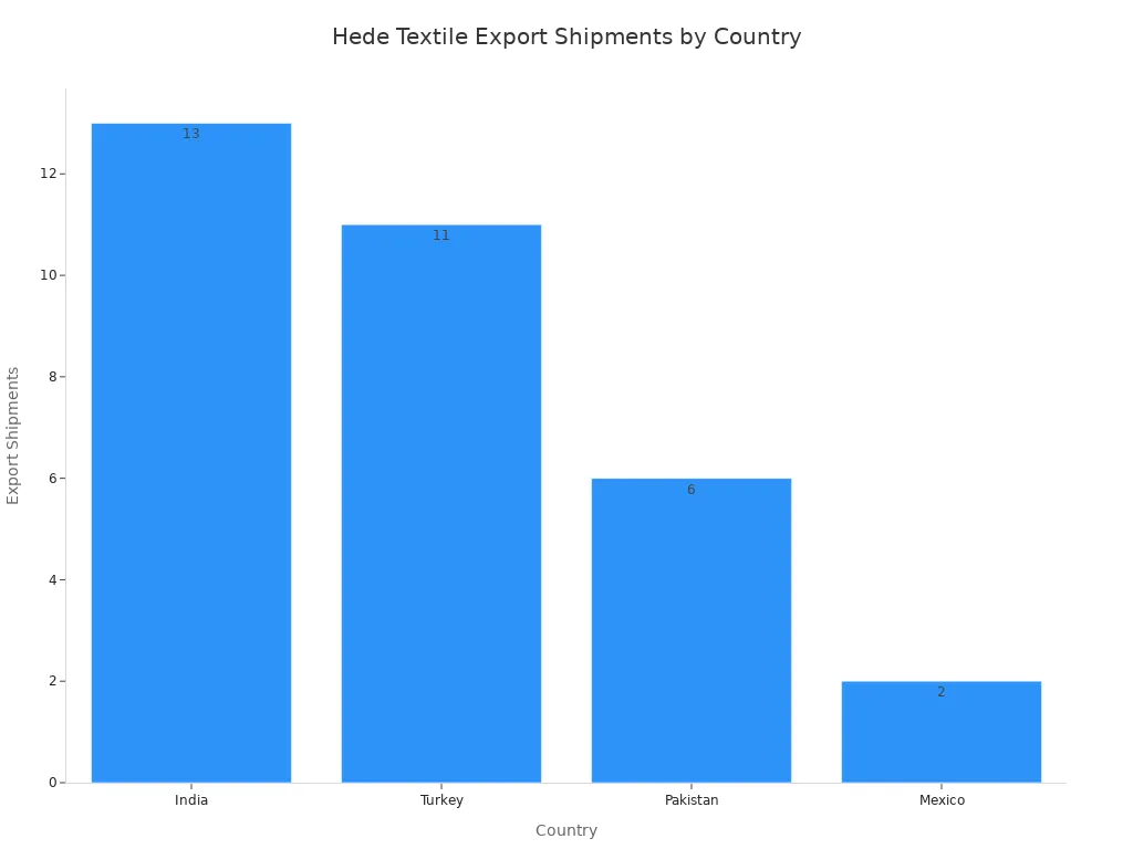 Bar chart showing Hede Textile'
style=