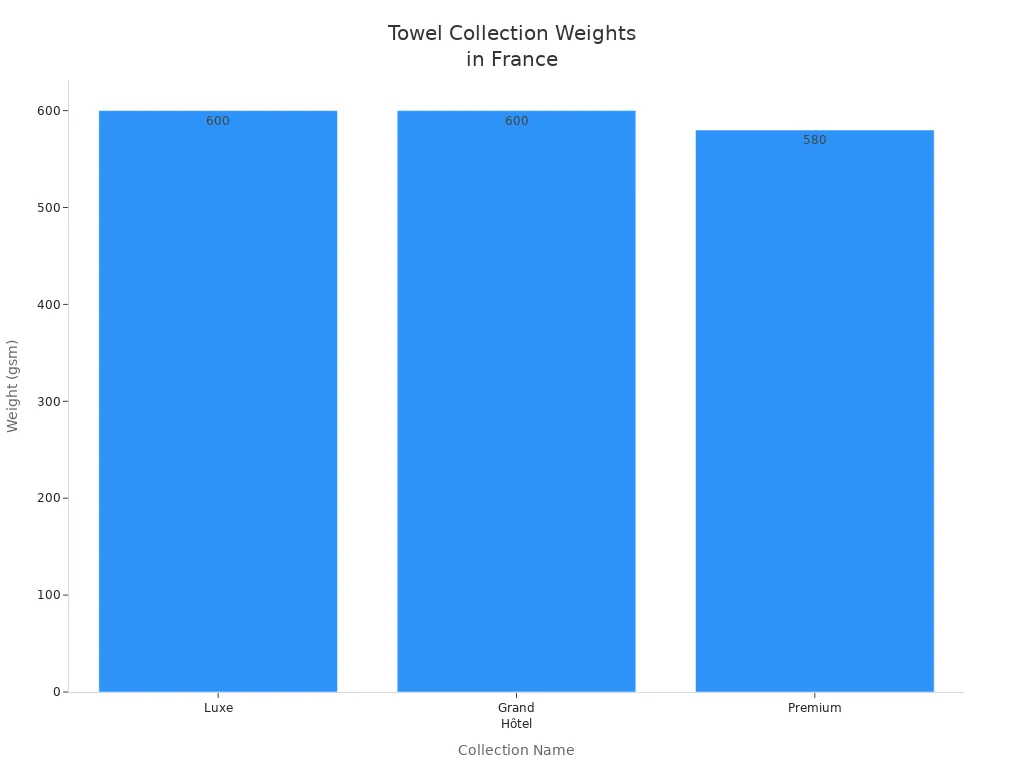 Bar chart comparing towel weights for Luxe, Grand Hôtel, and Premium collections