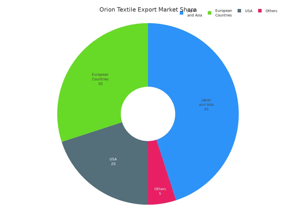 Pie chart showing Orion Textile'
style=