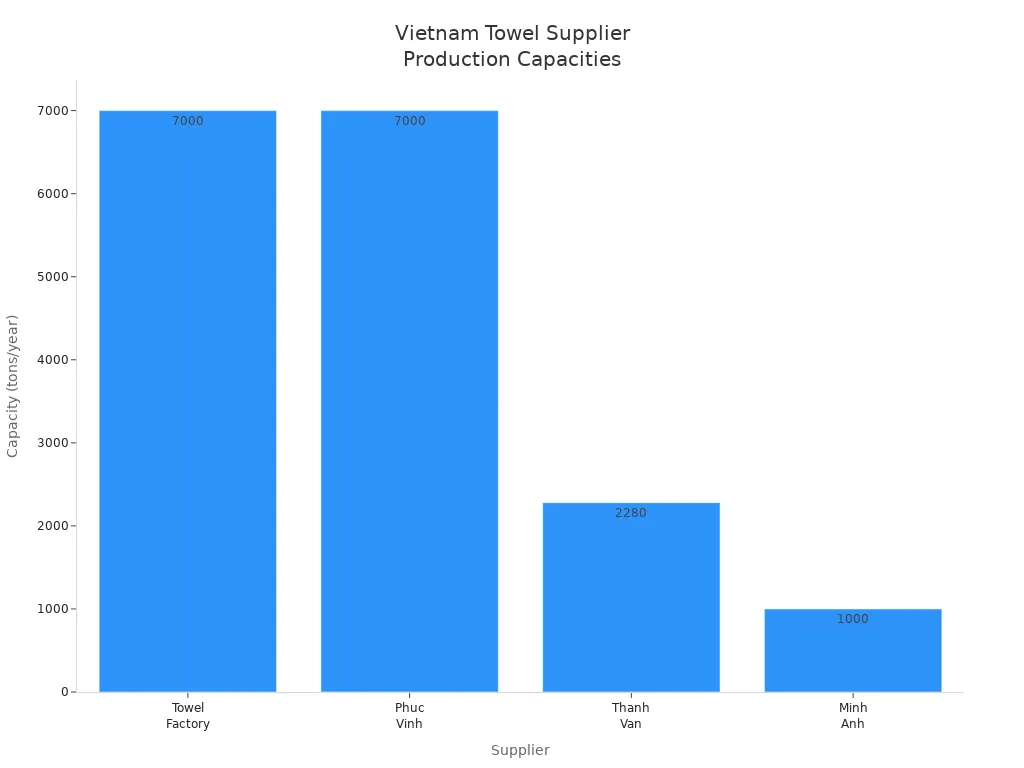 Bar chart showing production capacities of leading Vietnamese towel suppliers