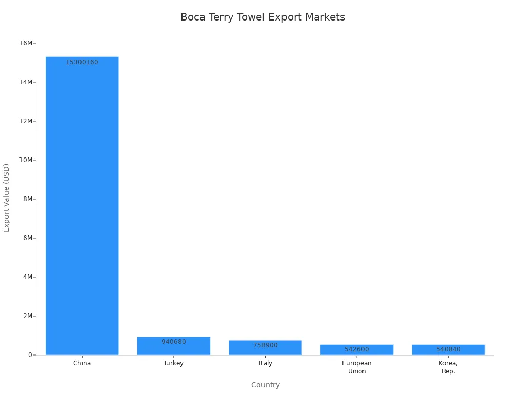 Bar chart comparing Boca Terry towel export values by country